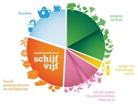 Bron afbeelding: voedingscentrum.nl: De huidige voedingsadviezen staan weer in een schijf-van-vijf